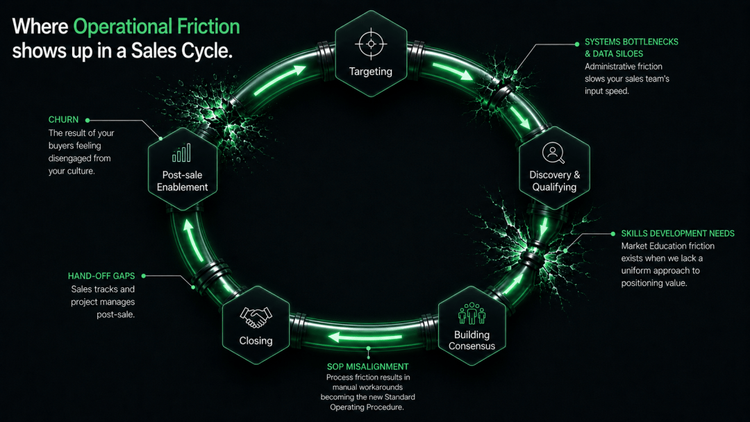 sales cycle friction map